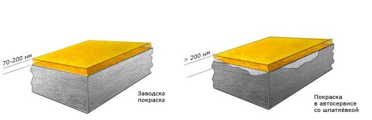 Какая должна быть толщина краски на автомобиле?